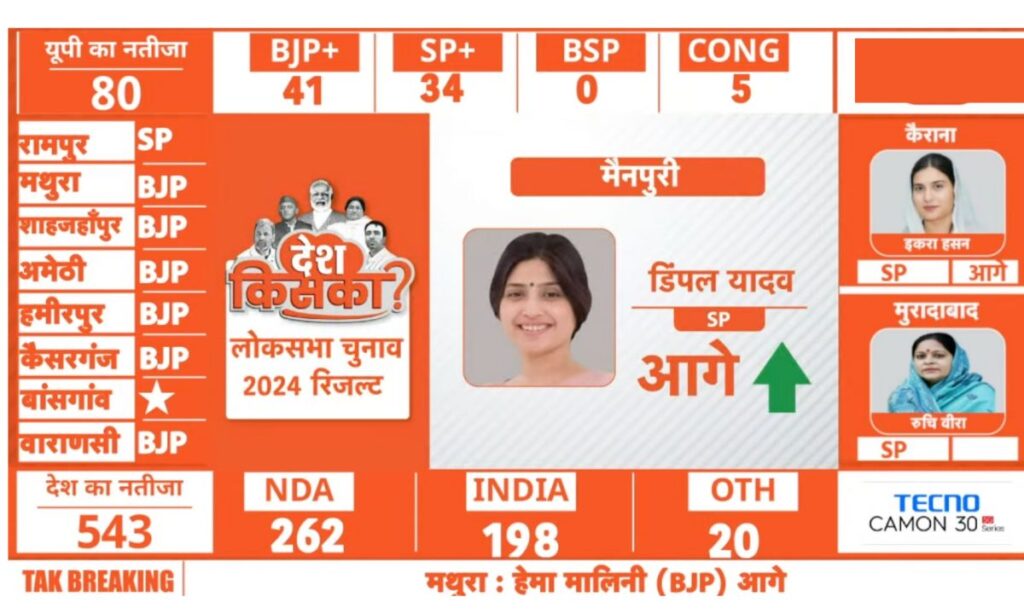 UP Lok Sabha all seats Results 2024